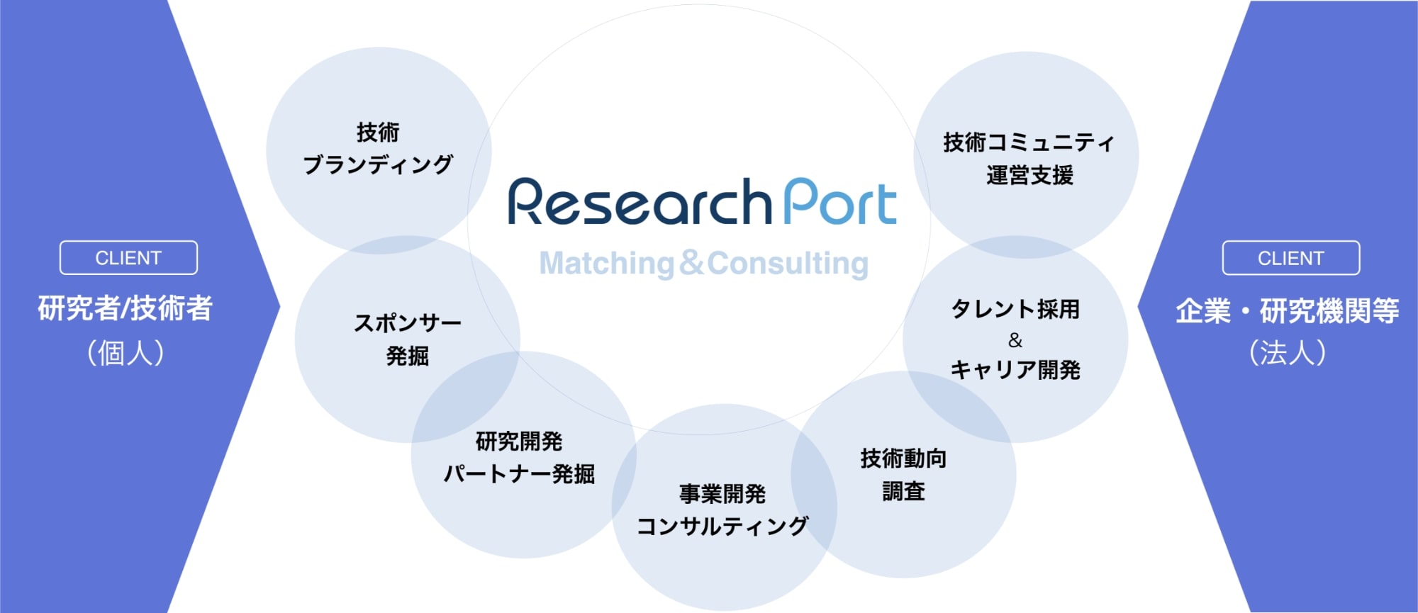 ResearchPortプラットフォーム
