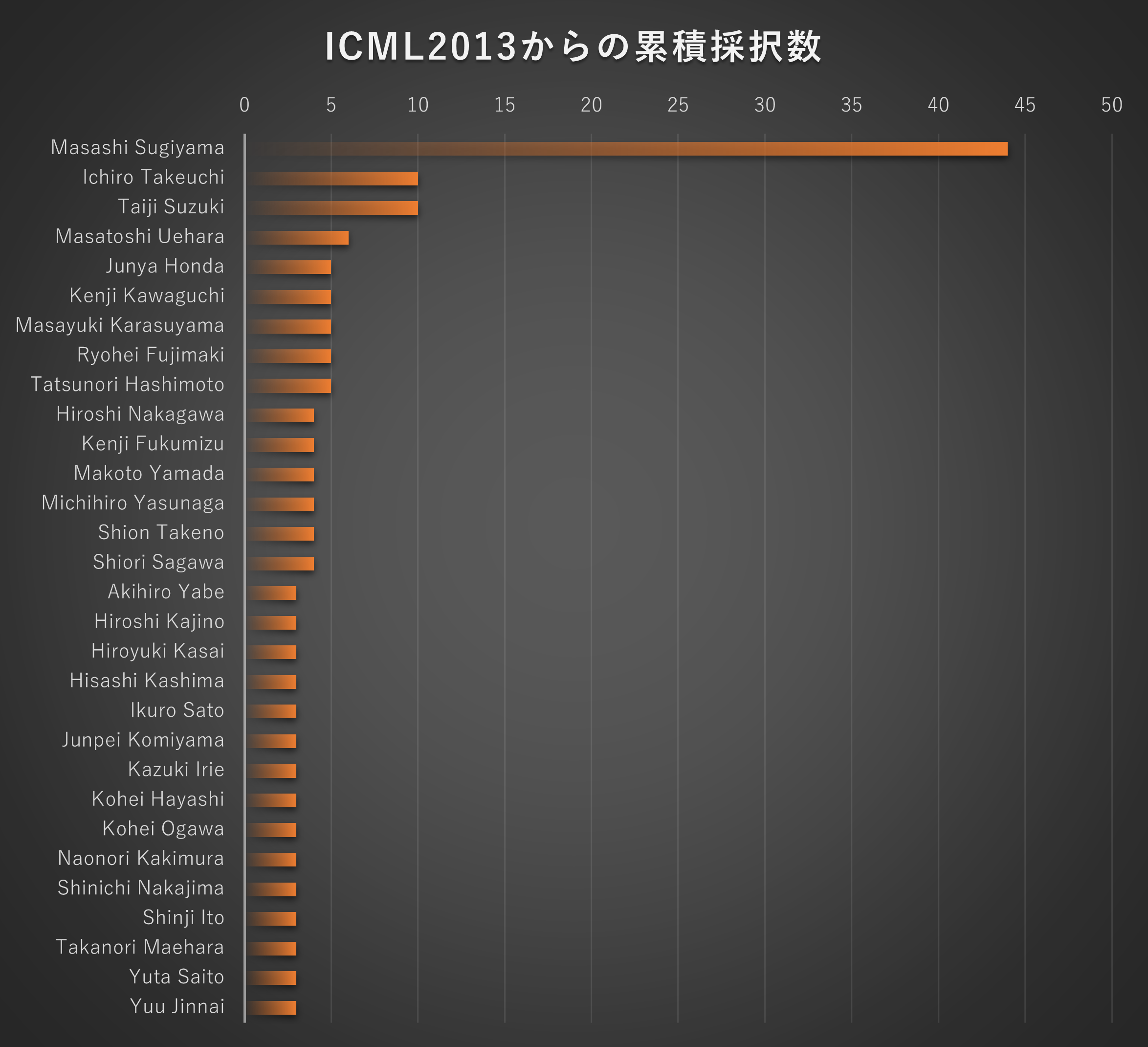 ICML2013からの累積採択数（日本人研究者）